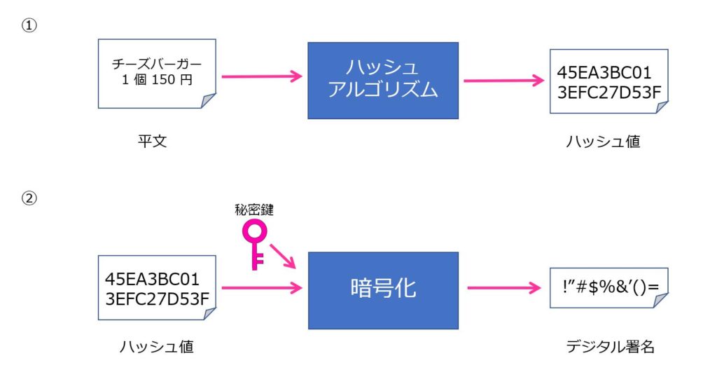 【PKI 基礎】デジタル署名とは ねこまるの AD フリーク